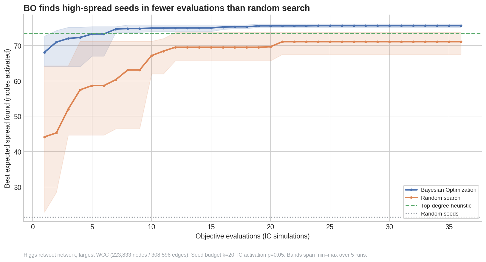 Convergence trace: BO vs random search, with top-degree and random-seed reference lines. BO reaches the high-spread region in about seven evaluations; random search takes twenty-plus and plateaus lower.