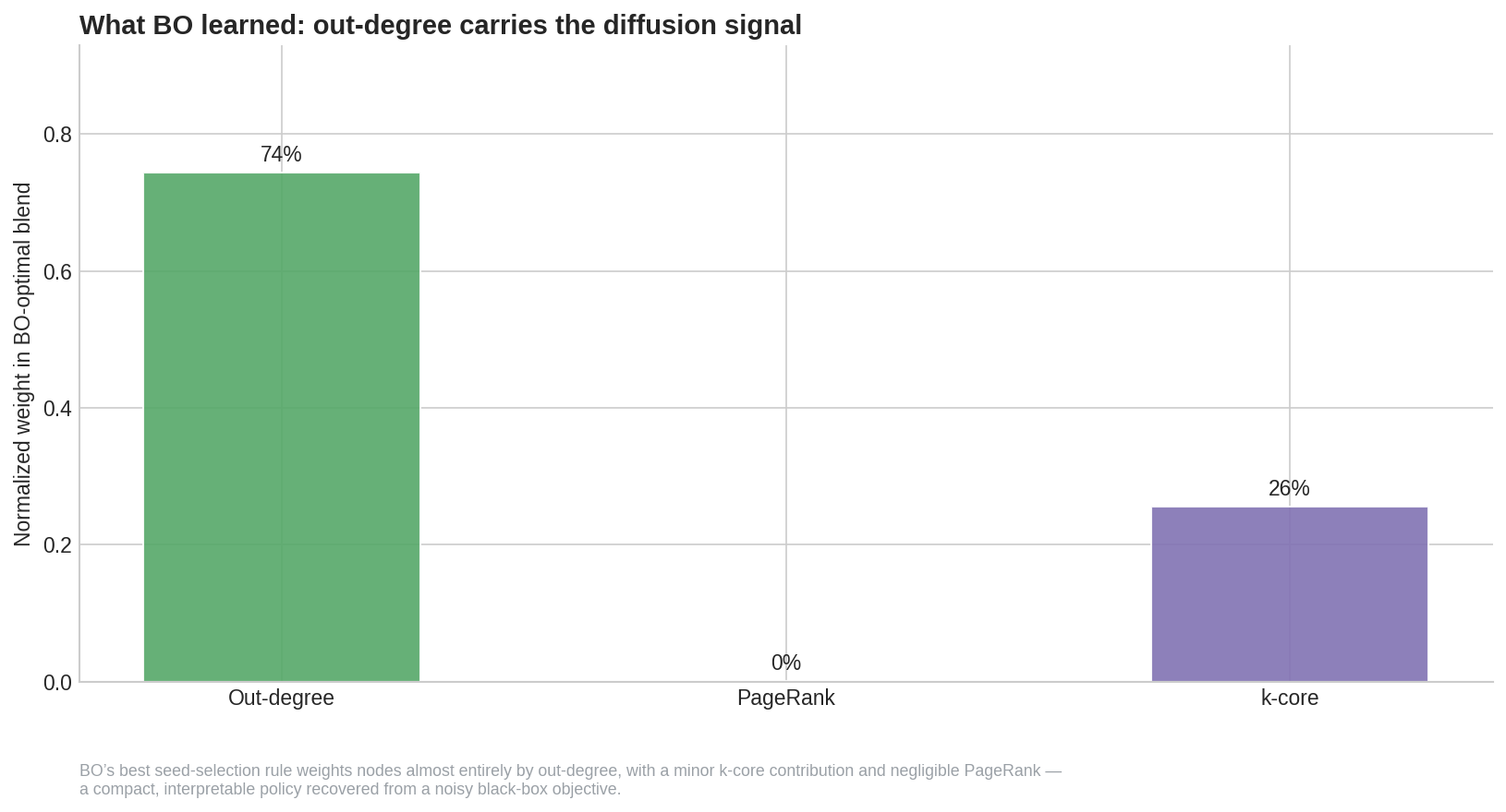 Bar chart of the normalized BO-optimal blend: out-degree carries most of the signal, k-core contributes a smaller share, and PageRank contributes almost nothing.