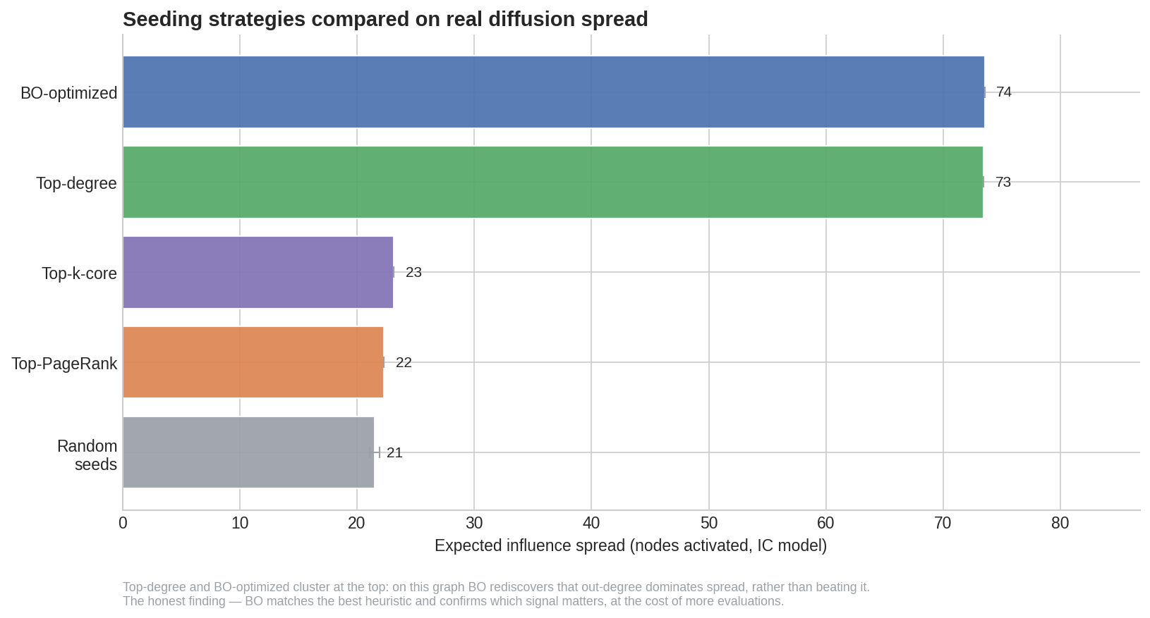 Horizontal bar chart of expected spread by seeding strategy. BO-optimized and top-degree cluster at the top near 73-74; k-core, PageRank, and random seeds sit far below near 21-23.