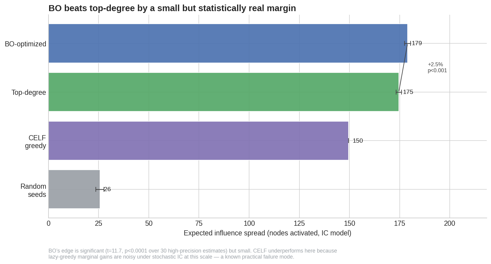 Horizontal bar chart showing BO beating top-degree by a small but statistically real margin.