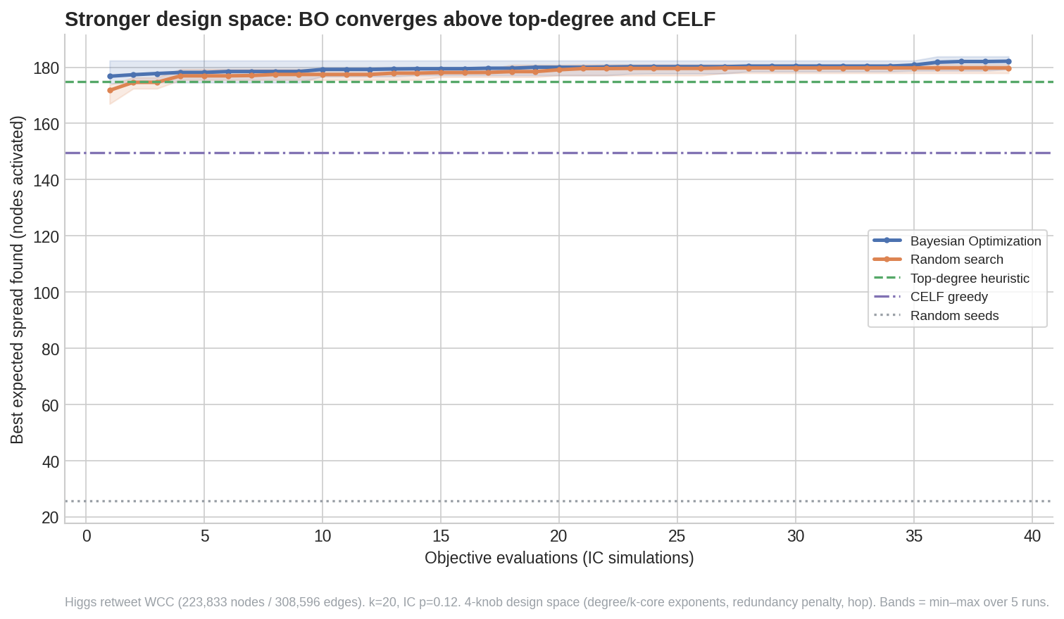 Convergence trace for the stronger design space, where BO converges above top-degree and CELF.