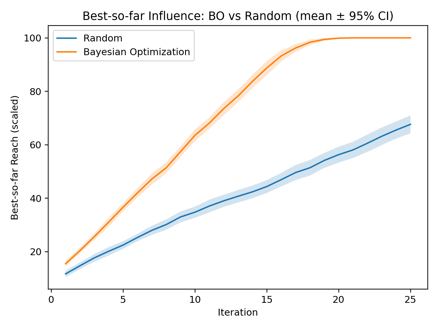 Best-so-far convergence