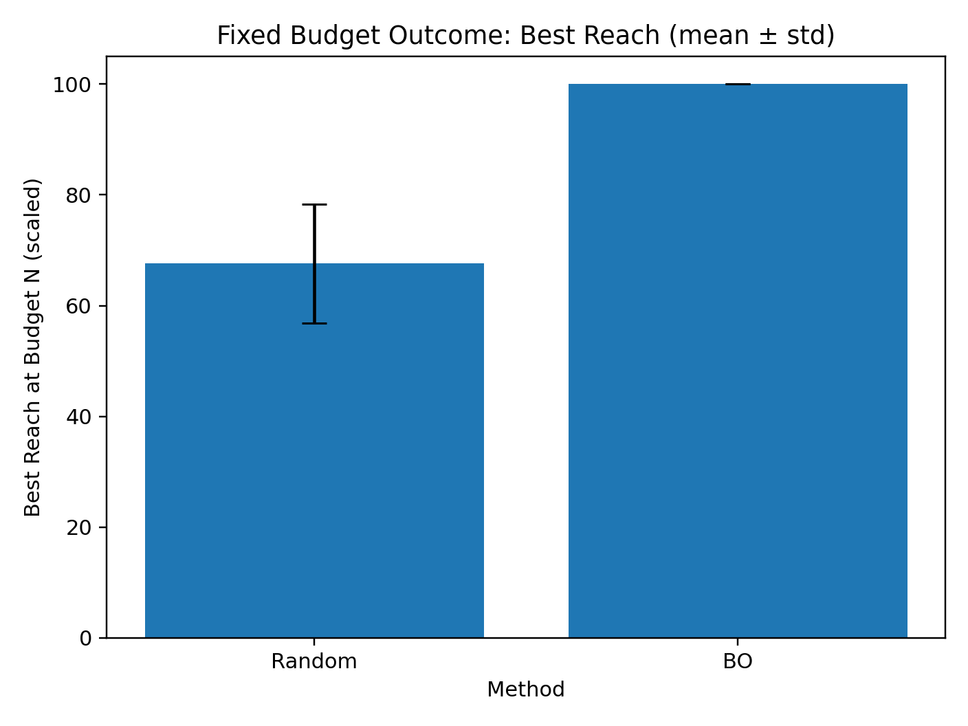 Fixed-budget best reach