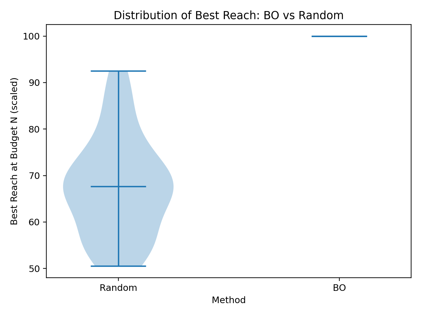 Distribution of best reach