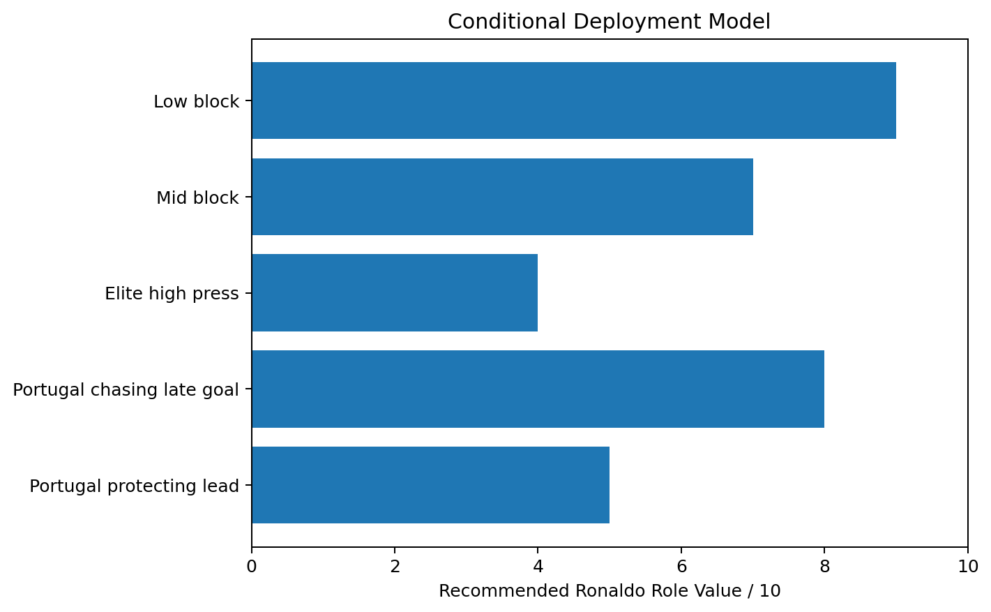 Conditional Ronaldo deployment model