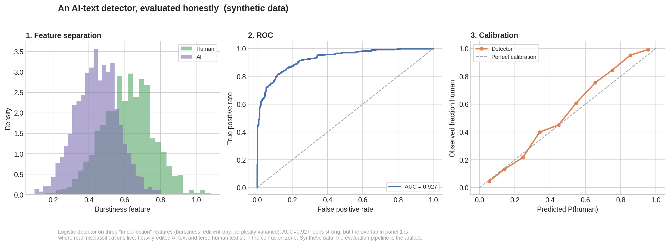 Three-panel synthetic evaluation of an AI-text detector: feature overlap, ROC curve with AUC around 0.927, and calibration curve.