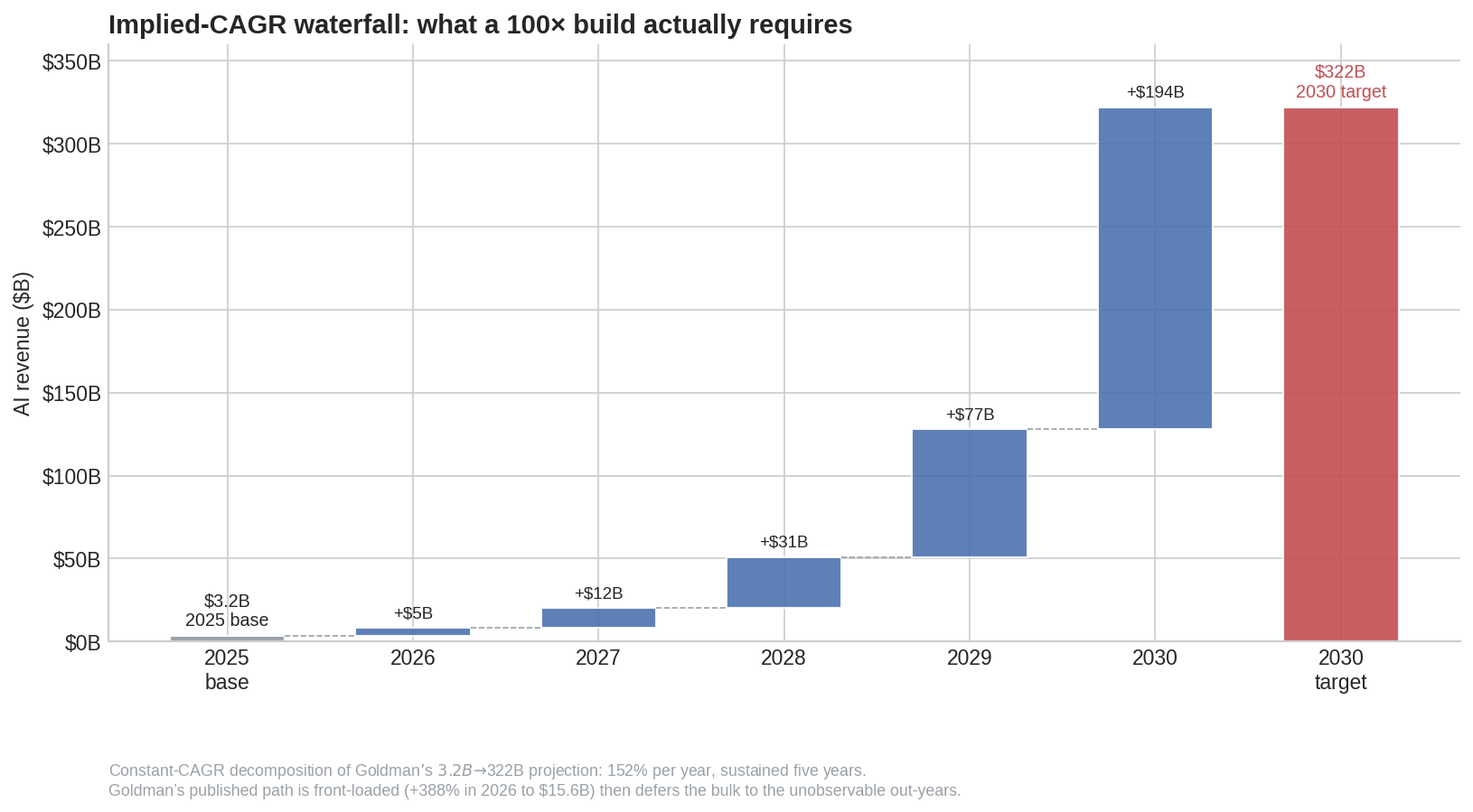 Implied-CAGR waterfall showing the annual increments required for a 100x AI revenue build from $3.2B to $322B.