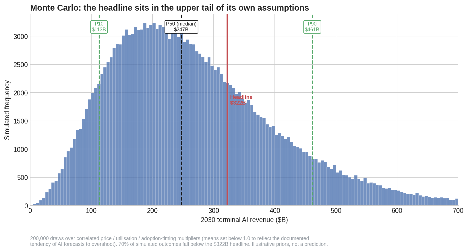 Monte Carlo simulation showing the $322B headline sitting in the upper tail of correlated 2030 AI revenue assumptions.