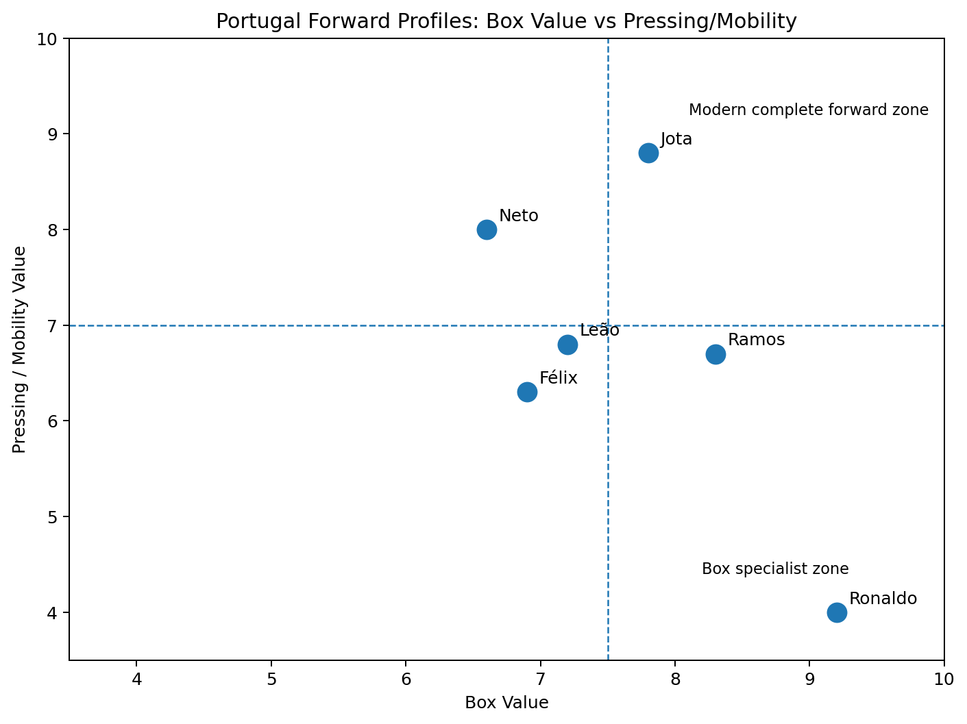Forward role quadrant