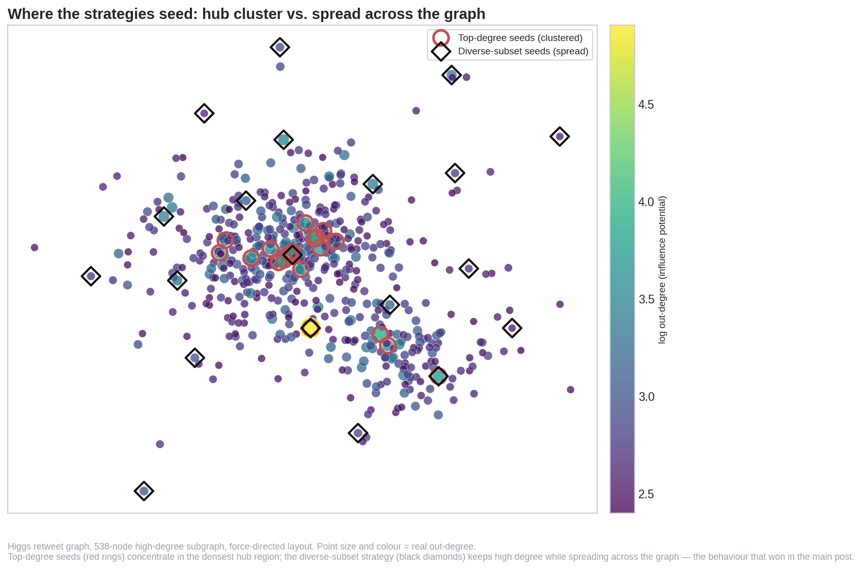 High-degree Higgs retweet subgraph showing top-degree seeds clustered in the hub region and diverse-subset seeds spread across the graph.