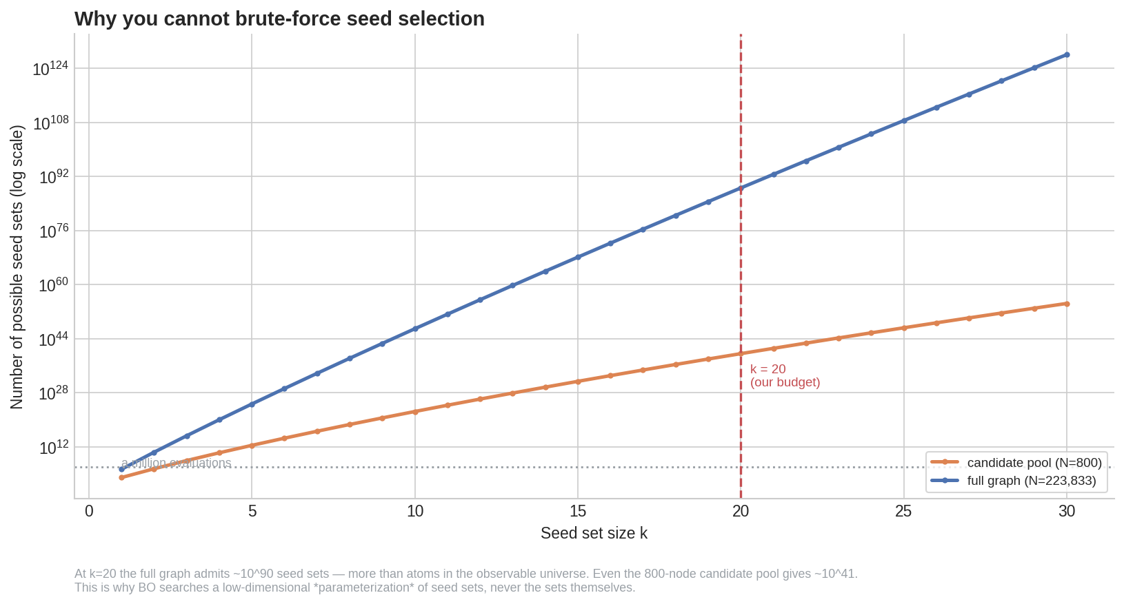 Combinatorial blow-up chart showing why brute-force seed selection is impossible for a 223,833-node graph at k=20.