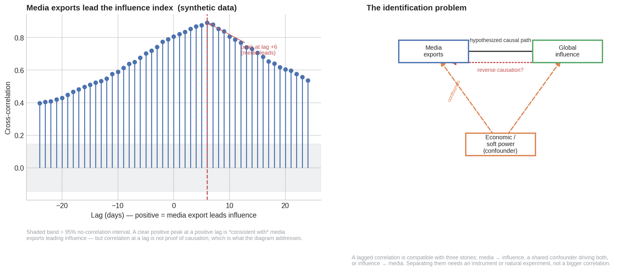 Synthetic media influence artifact with a cross-correlation peak at a positive six-day lag and a causal DAG showing direct effect, confounding, and reverse causation.