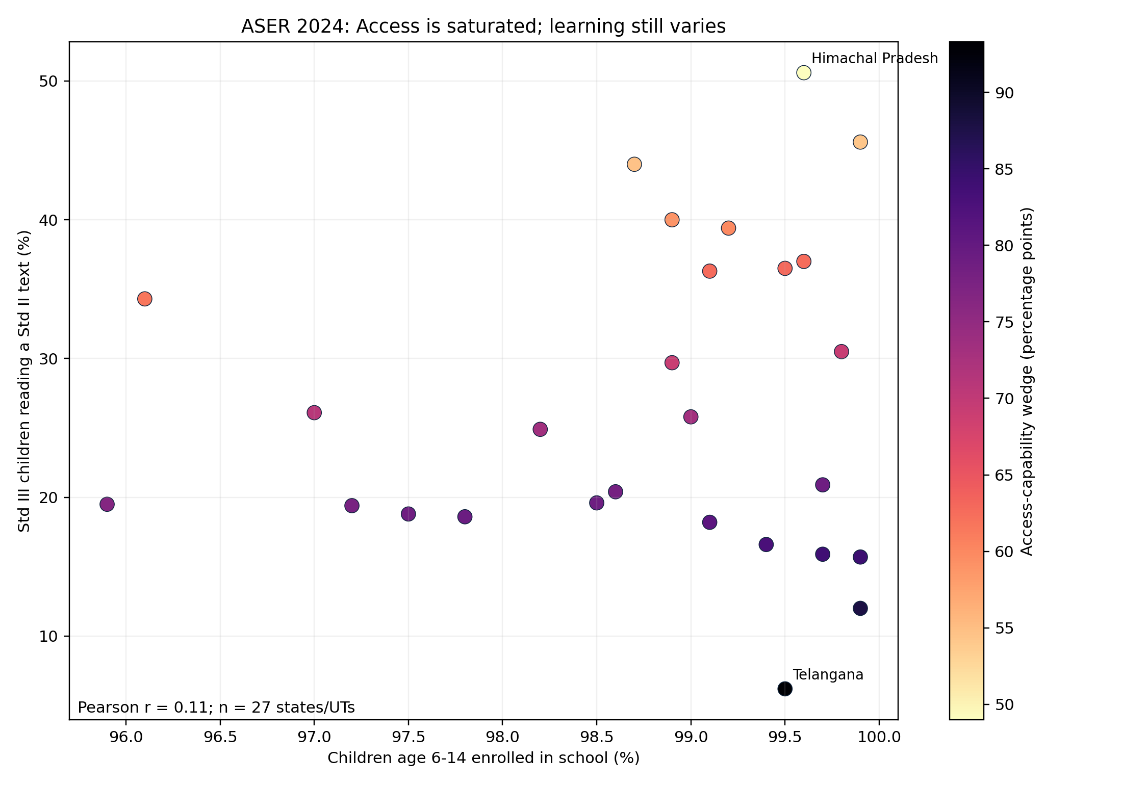 ASER 2024 scatter plot comparing rural enrolment and Class 3 reading across 27 states and union territories