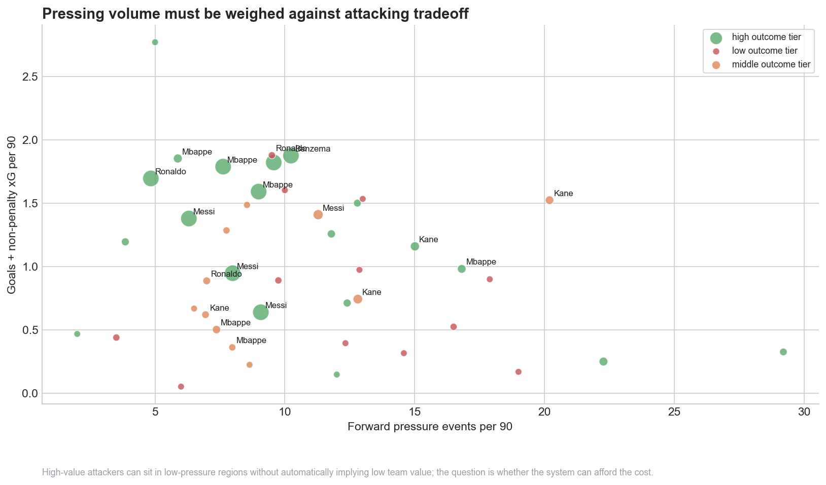 Pressing volume vs attacking tradeoff