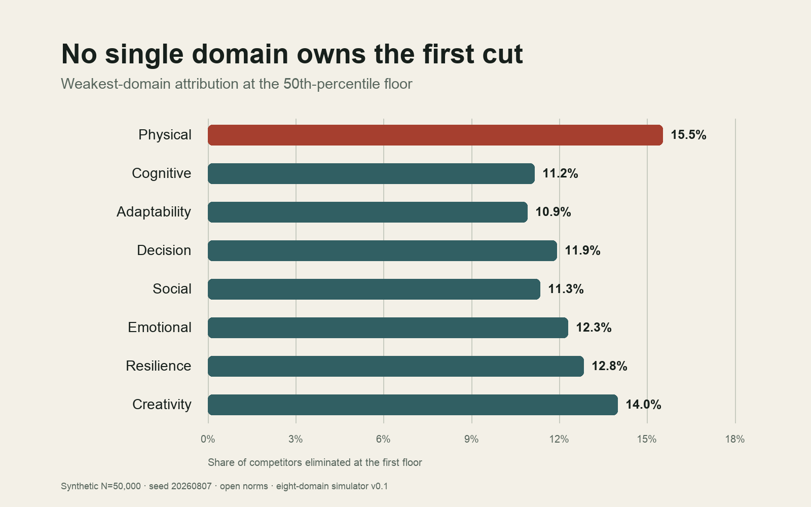 Horizontal bar chart showing each domain's share of first-floor eliminations. Physical is highest at 15.5 percent; the eight domains range from 10.9 to 15.5 percent.