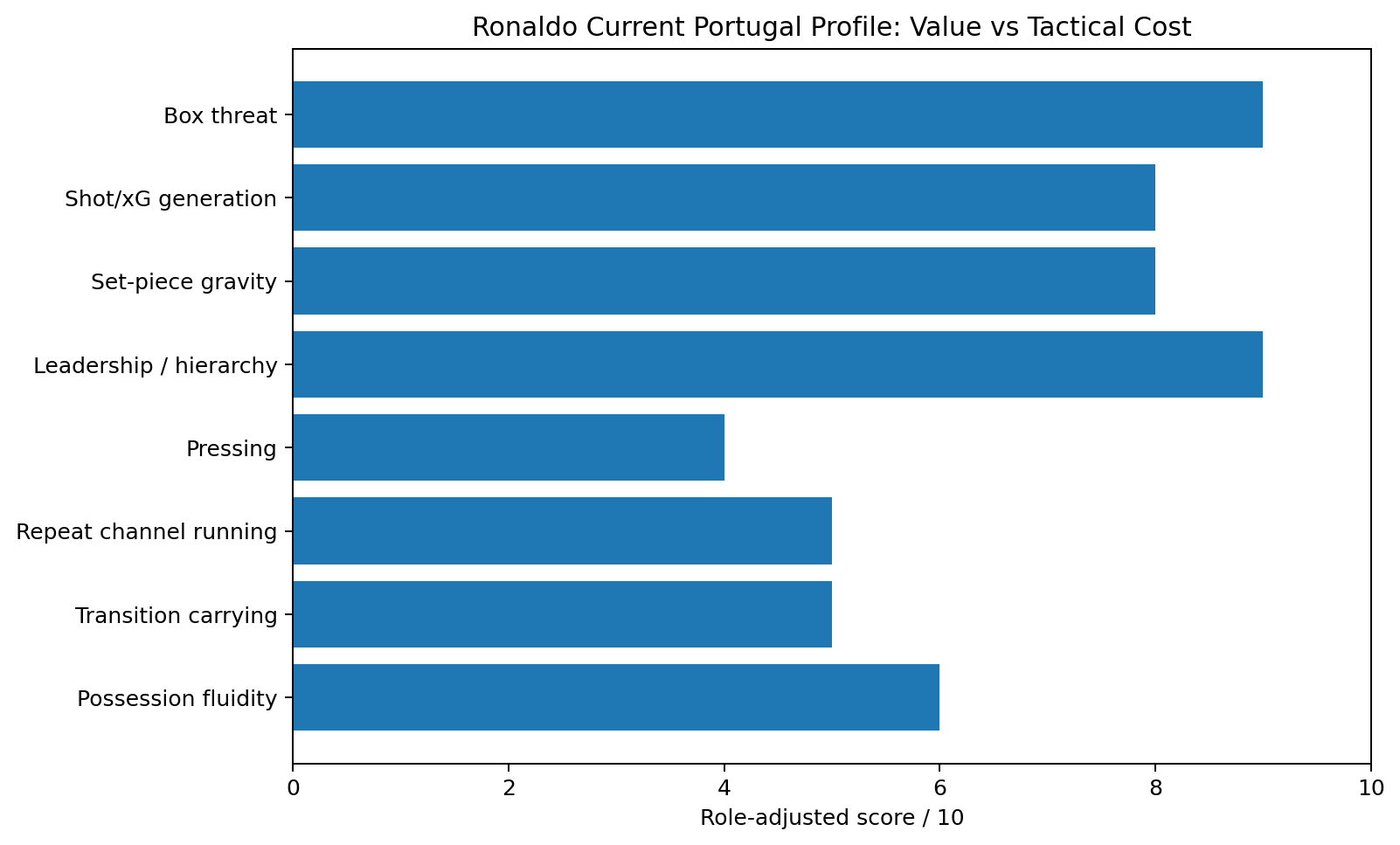 Ronaldo tactical tradeoff profile