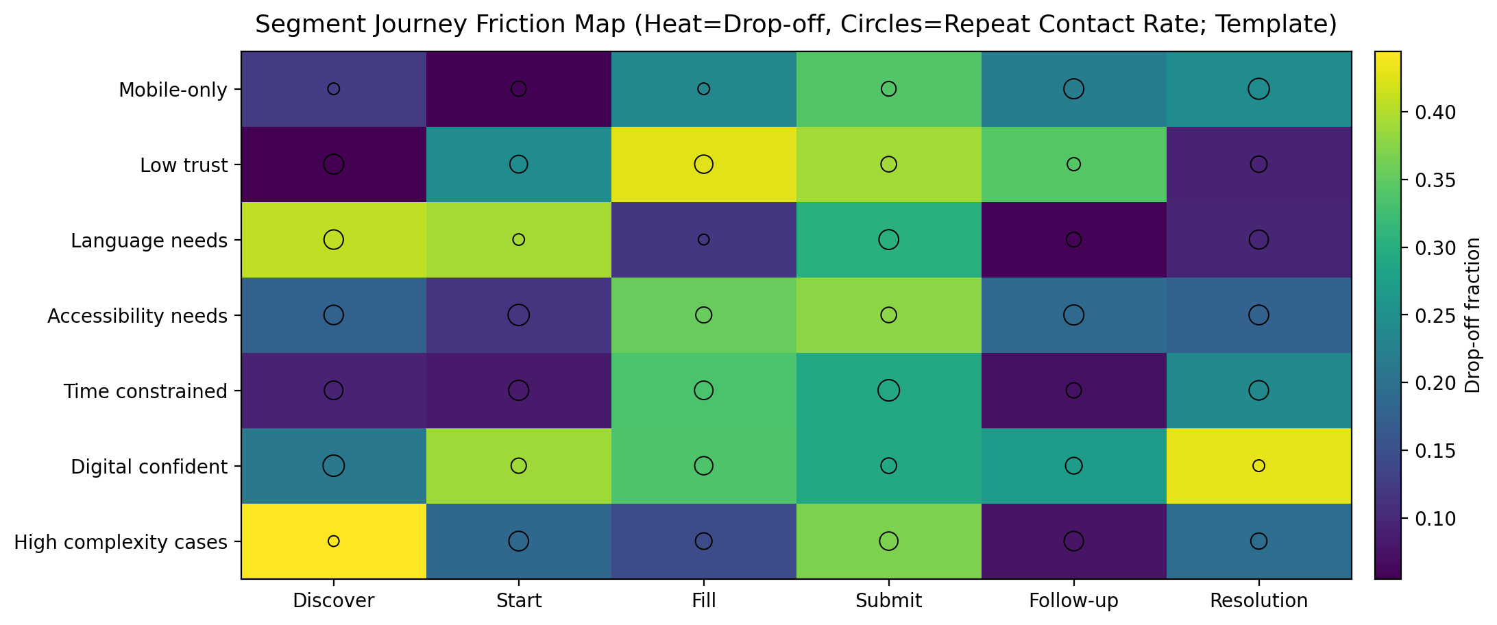 segment journey friction