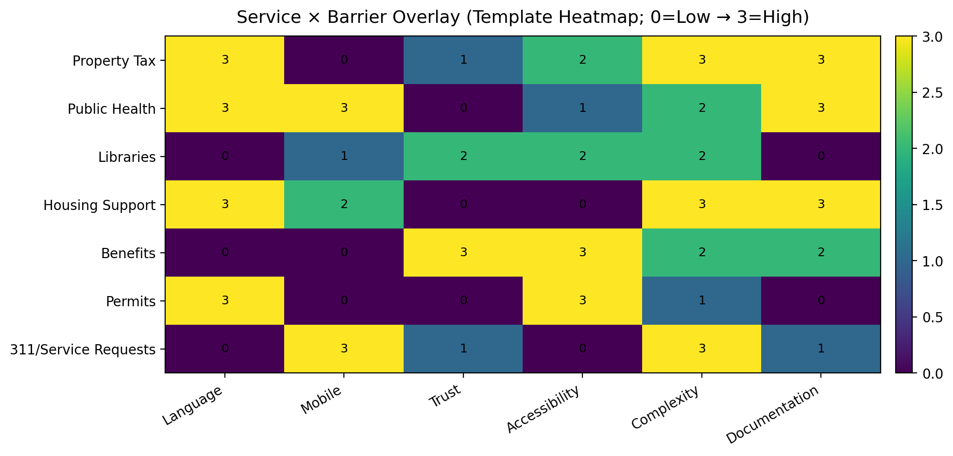 Service × Barrier heatmap
