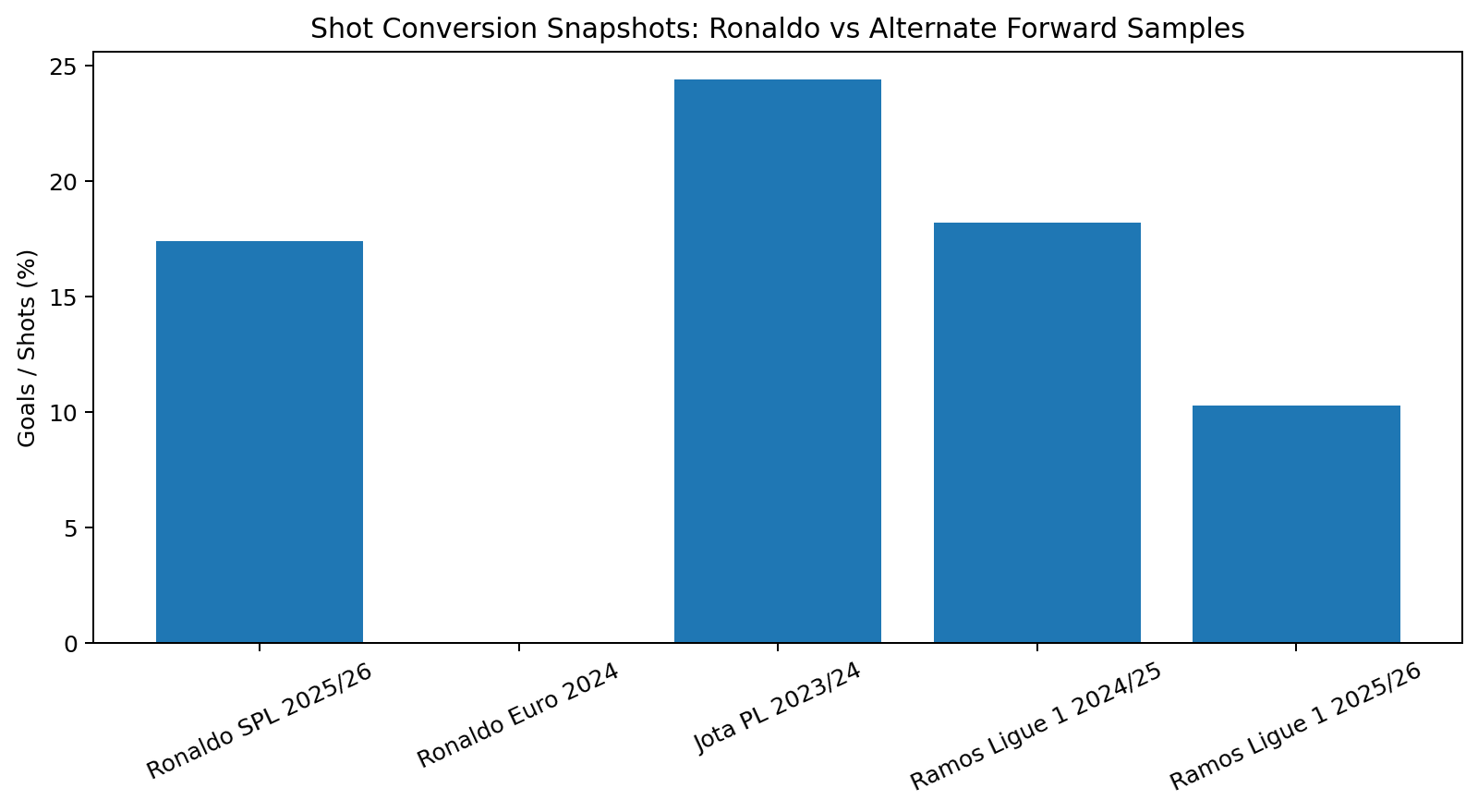 Shot conversion comparison