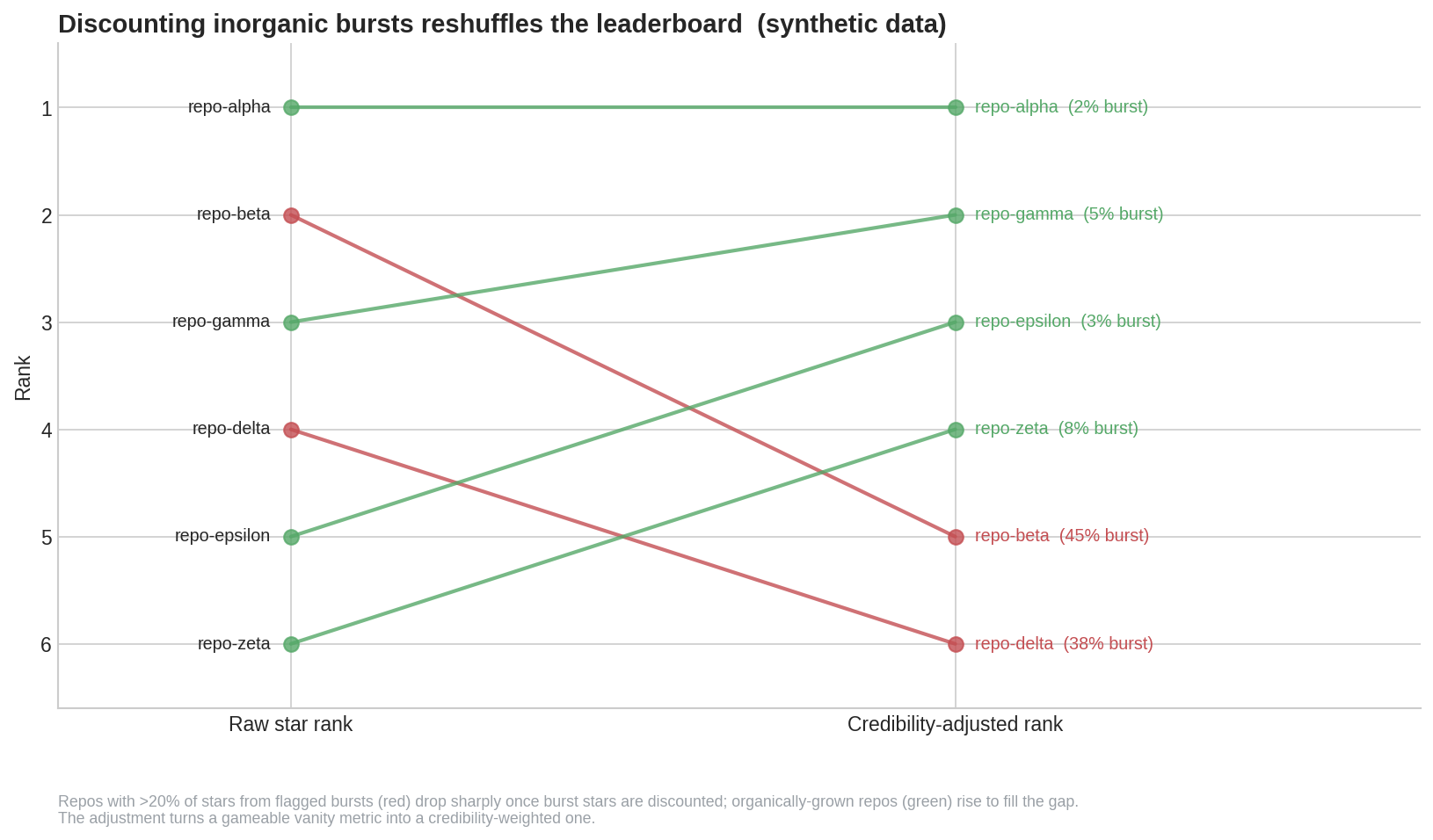 Credibility-adjusted ranking chart showing repositories with large burst-sourced star shares dropping after adjustment.