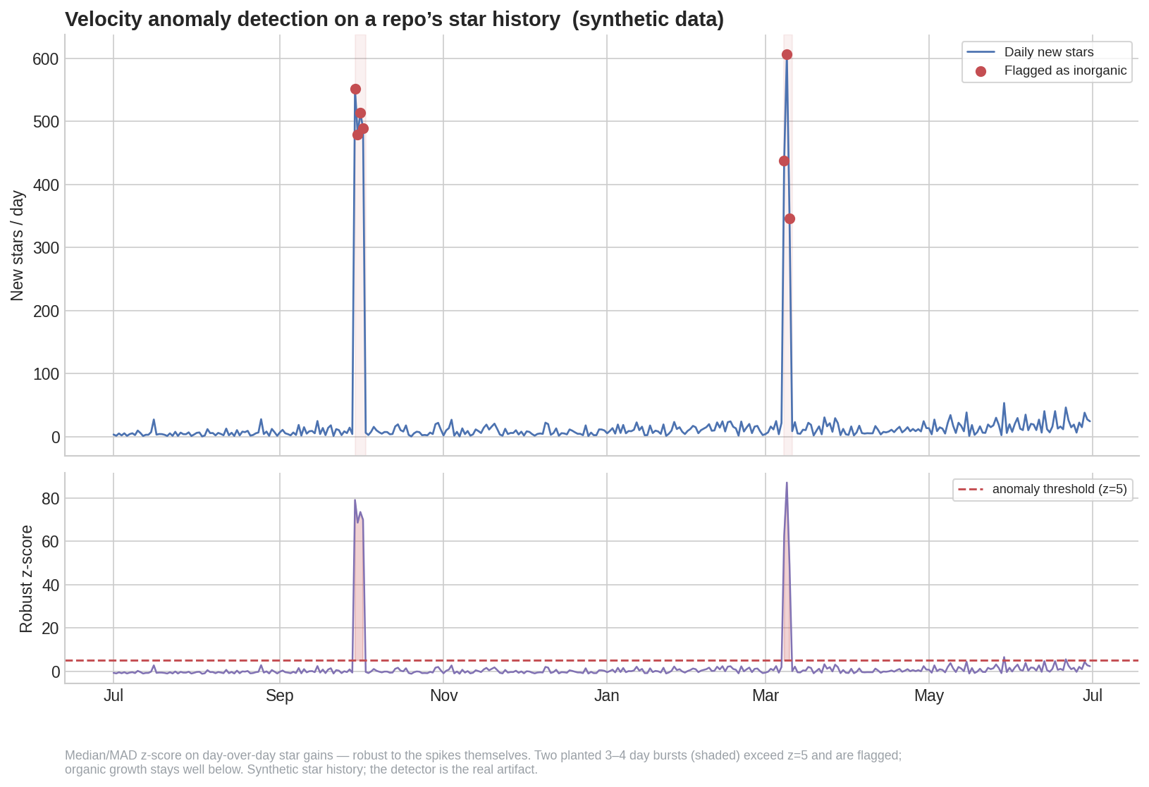 Velocity anomaly detection on a synthetic repository star history, showing two planted inorganic bursts flagged by robust median/MAD z-score and burst clustering.
