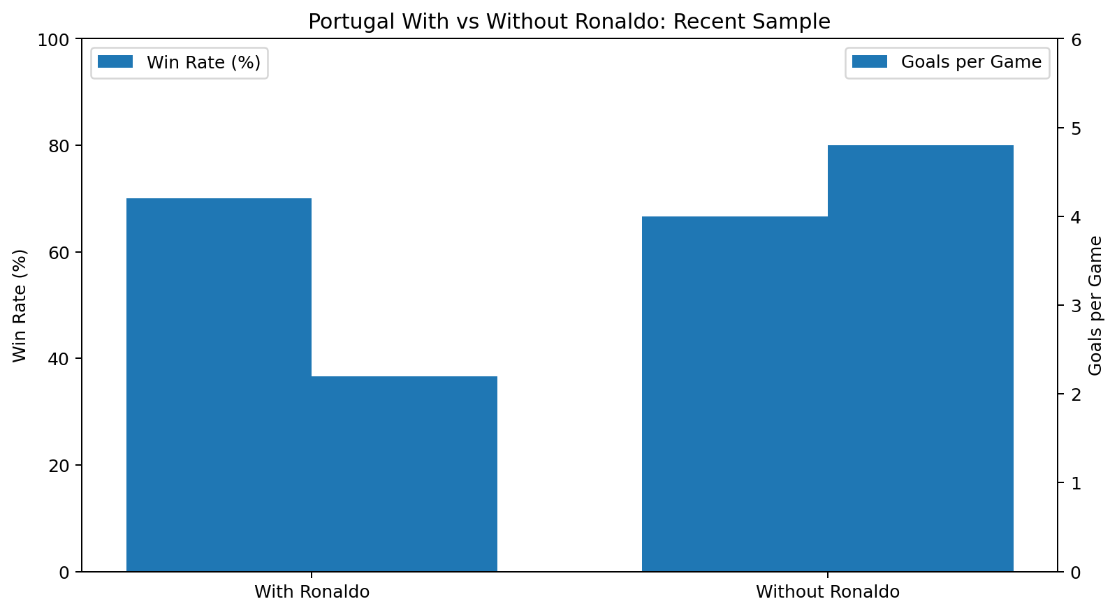 Portugal with vs without Ronaldo